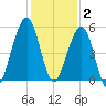 Fernandina Beach tide chart for Tuesday, December 2, 2025
