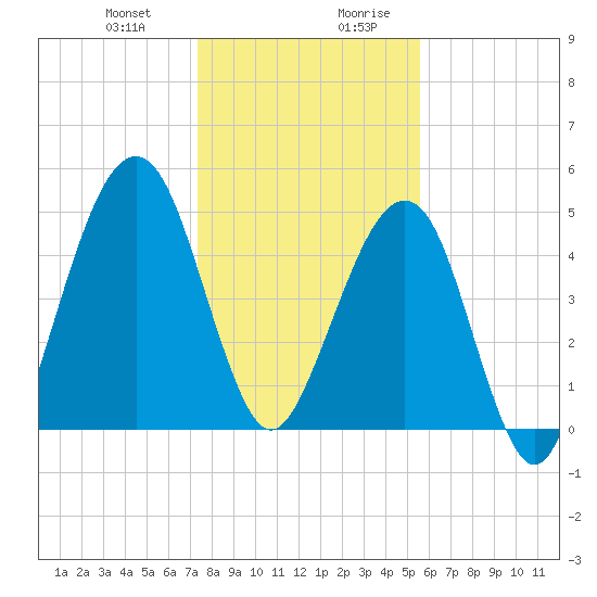 Fernandina Beach tide chart for Tuesday, December 30, 2025