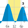 Fernandina Beach tide chart for Wednesday, December 3, 2025