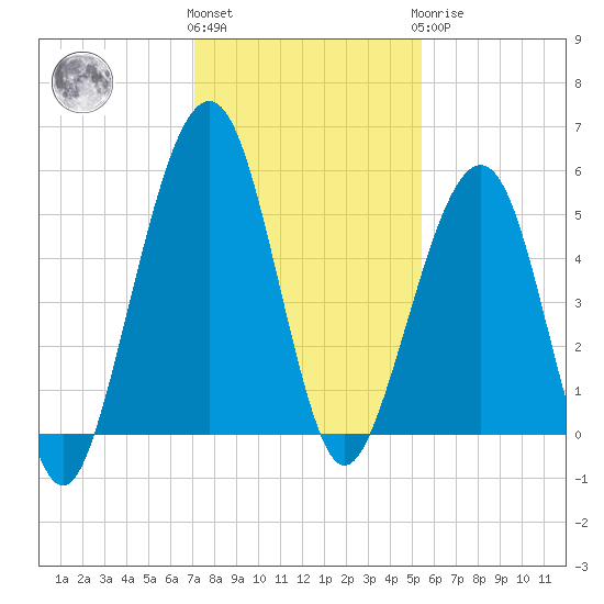 Fernandina Beach tide chart for Thursday, December 4, 2025