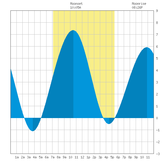 Fernandina Beach tide chart for Sunday, December 7, 2025