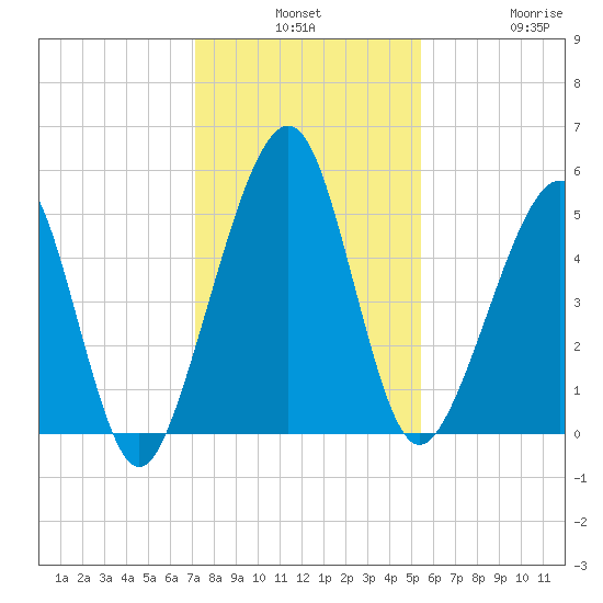 Fernandina Beach tide chart for Monday, December 8, 2025