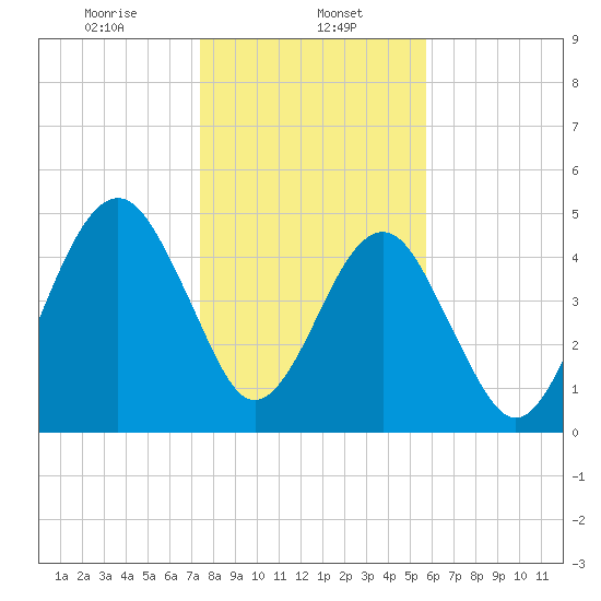 Fernandina Beach tide chart for Monday, January 12, 2026