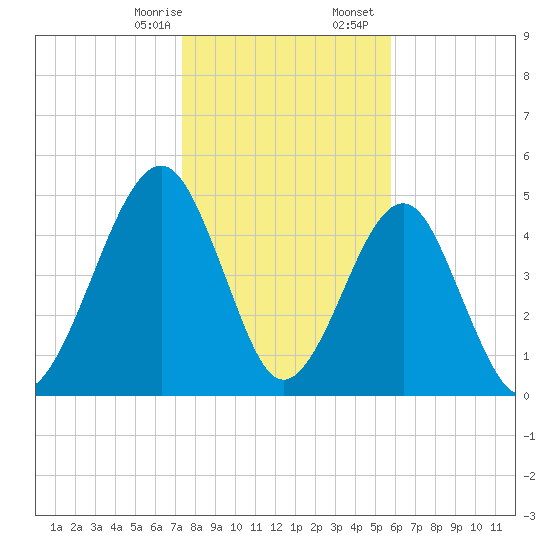 Fernandina Beach tide chart for Thursday, January 15, 2026