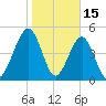 Fernandina Beach tide chart for Thursday, January 15, 2026