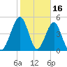 Fernandina Beach tide chart for Friday, January 16, 2026