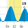 Fernandina Beach tide chart for Monday, January 19, 2026