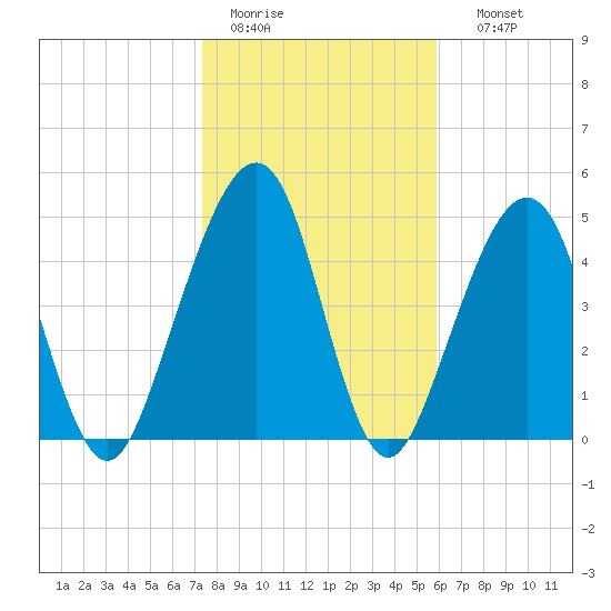 Fernandina Beach tide chart for Tuesday, January 20, 2026