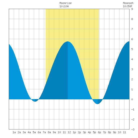 Fernandina Beach tide chart for Friday, January 23, 2026