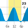 Fernandina Beach tide chart for Friday, January 23, 2026