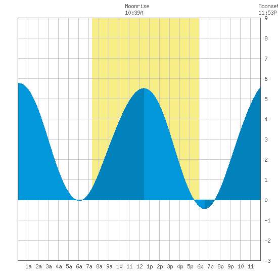 Fernandina Beach tide chart for Saturday, January 24, 2026