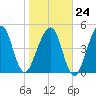Fernandina Beach tide chart for Saturday, January 24, 2026