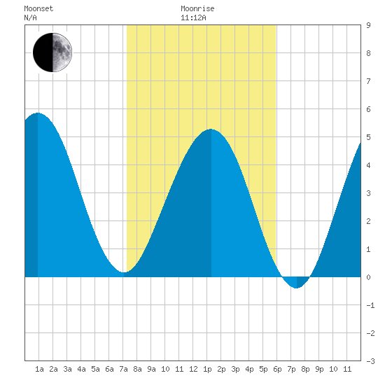 Fernandina Beach tide chart for Sunday, January 25, 2026
