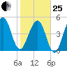 Fernandina Beach tide chart for Sunday, January 25, 2026