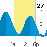Fernandina Beach tide chart for Tuesday, January 27, 2026