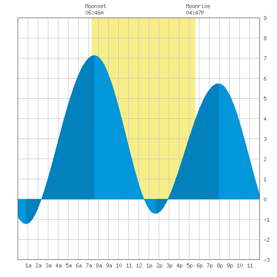 Fernandina Beach tide chart for Friday, January 2, 2026