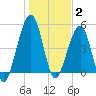 Fernandina Beach tide chart for Friday, January 2, 2026