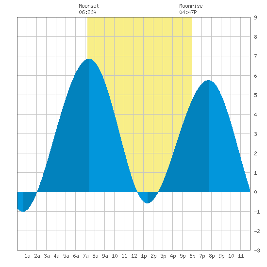 Fernandina Beach tide chart for Saturday, January 31, 2026