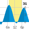 Fernandina Beach tide chart for Saturday, January 31, 2026