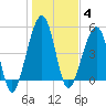 Fernandina Beach tide chart for Sunday, January 4, 2026