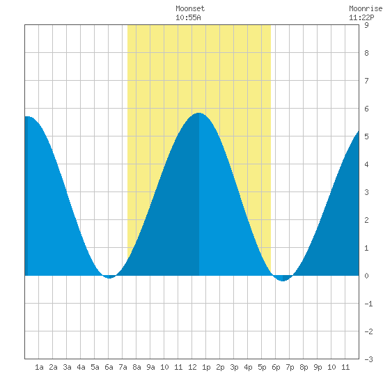 Fernandina Beach tide chart for Thursday, January 8, 2026
