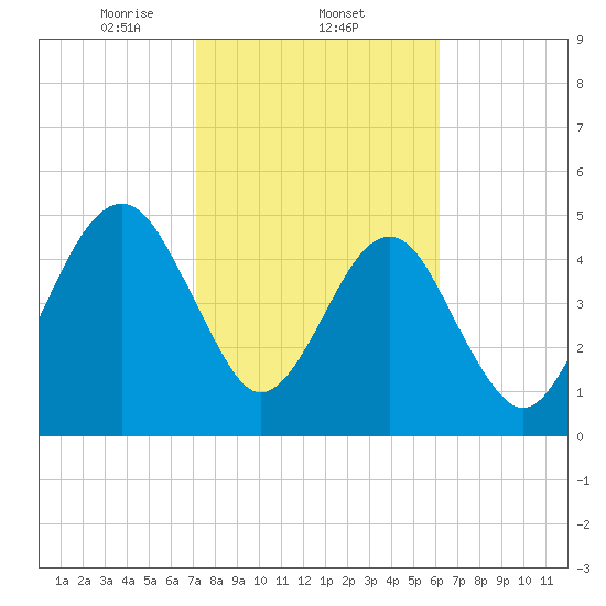 Fernandina Beach tide chart for Wednesday, February 11, 2026