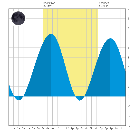 Fernandina Beach tide chart for Tuesday, February 17, 2026
