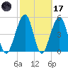 Fernandina Beach tide chart for Tuesday, February 17, 2026