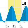 Fernandina Beach tide chart for Thursday, February 19, 2026