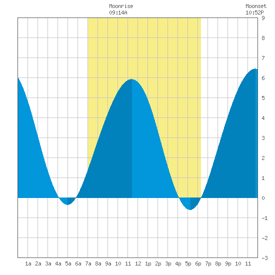 Fernandina Beach tide chart for Saturday, February 21, 2026