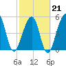 Fernandina Beach tide chart for Saturday, February 21, 2026
