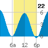 Fernandina Beach tide chart for Sunday, February 22, 2026