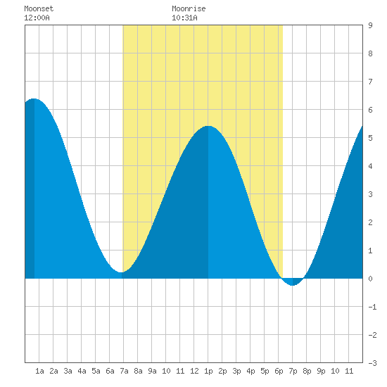Fernandina Beach tide chart for Monday, February 23, 2026