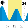Fernandina Beach tide chart for Tuesday, February 24, 2026