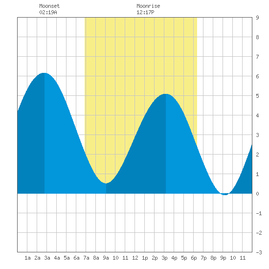 Fernandina Beach tide chart for Wednesday, February 25, 2026