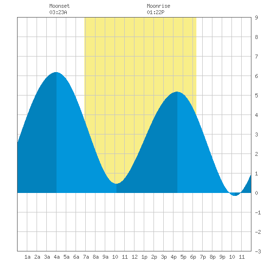 Fernandina Beach tide chart for Thursday, February 26, 2026