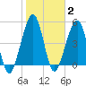 Fernandina Beach tide chart for Monday, February 2, 2026