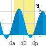 Fernandina Beach tide chart for Tuesday, February 3, 2026