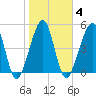 Fernandina Beach tide chart for Wednesday, February 4, 2026