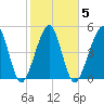 Fernandina Beach tide chart for Thursday, February 5, 2026