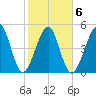 Fernandina Beach tide chart for Friday, February 6, 2026
