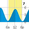 Fernandina Beach tide chart for Saturday, February 7, 2026
