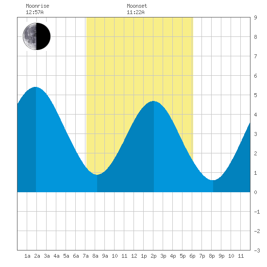 Fernandina Beach tide chart for Monday, February 9, 2026