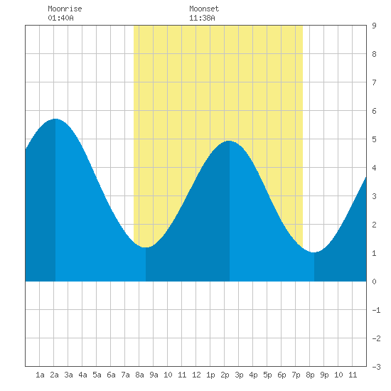 Fernandina Beach tide chart for Tuesday, March 10, 2026