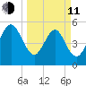 Fernandina Beach tide chart for Wednesday, March 11, 2026