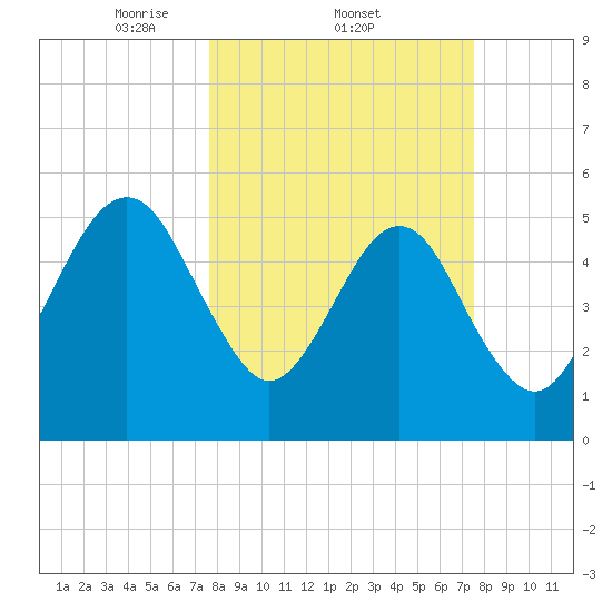 Fernandina Beach tide chart for Thursday, March 12, 2026
