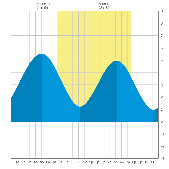 Fernandina Beach tide chart for Friday, March 13, 2026