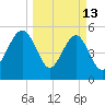 Fernandina Beach tide chart for Friday, March 13, 2026