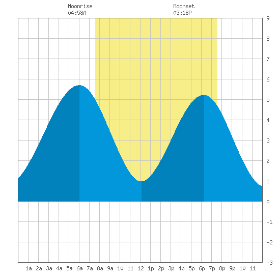 Fernandina Beach tide chart for Saturday, March 14, 2026