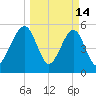 Fernandina Beach tide chart for Saturday, March 14, 2026